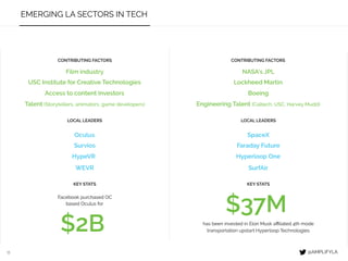 11
EMERGING LA SECTORS IN TECH
KEY STATS KEY STATS
$2B
Facebook purchased OC
based Oculus for
$37M
has been invested in Elon Musk aﬃliated 4th mode
transportation upstart Hyperloop Technologies
@AMPLIFYLA
CONTRIBUTING FACTORS
LOCAL LEADERS
Oculus
Survios
HypeVR
CONTRIBUTING FACTORS
LOCAL LEADERS
Faraday Future
SpaceX
Hyperloop One
Film industry
USC Institute for Creative Technologies
Access to content investors
NASA’s JPL
Lockheed Martin
Boeing
WEVR SurfAir
Talent (Storytellers, animators, game developers) Engineering Talent (Caltech, USC, Harvey Mudd)
VIRTUAL REALITY TRANSPORTATION
 