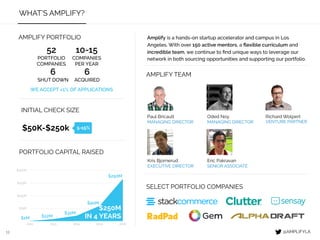 13
WHAT’S AMPLIFY?
PORTFOLIO CAPITAL RAISED
$75M
$150M
$225M
$300M
2012 2013 2014 2015 2016
$1M $12M
$32M
$90M
$250M
$250M
IN 4 YEARS
5-15%$50K-$250k
INITIAL CHECK SIZE
SELECT PORTFOLIO COMPANIES
10-15
COMPANIES
PER YEAR
55
PORTFOLIO
COMPANIES
6
SHUT DOWN
6
ACQUIRED
WE ACCEPT <1% OF APPLICATIONS
AMPLIFY PORTFOLIO
Oded Noy
MANAGING DIRECTOR
Kris Bjornerud
EXECUTIVE DIRECTOR
Eric Pakravan
SENIOR ASSOCIATE
Paul Bricault
MANAGING DIRECTOR
Richard Wolpert
VENTURE PARTNER
AMPLIFY TEAM
Amplify is LA’s leading startup accelerator based in Venice Beach.
With over 150 active mentors, a ﬂexible curriculum and an
incredible team, we continue to ﬁnd unique ways to leverage our
network in both sourcing opportunities and supporting our portfolio.
@AMPLIFYLA
 