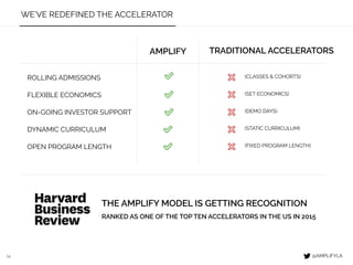 14
WE’VE REDEFINED THE ACCELERATOR
TRADITIONAL ACCELERATORSAMPLIFY
(CLASSES & COHORTS)
(SET ECONOMICS)
(DEMO DAYS)
(STATIC CURRICULUM)
(FIXED PROGRAM LENGTH)
ROLLING ADMISSIONS
FLEXIBLE ECONOMICS
ON-GOING INVESTOR SUPPORT
DYNAMIC CURRICULUM
OPEN PROGRAM LENGTH
THE AMPLIFY MODEL IS GETTING RECOGNITION
RANKED AS ONE OF THE TOP TEN ACCELERATORS IN THE US IN 2015
@AMPLIFYLA
 