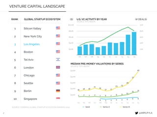 2
VENTURE CAPITAL LANDSCAPE
SOURCE: COMPASS GLOBAL STARTUP ECOSYSTEM RANKING 2015
RANK GLOBAL STARTUP ECOSYSTEM
1
2
3
4
5
6
7
8
Silicon Valley
New York City
Los Angeles
Boston
Tel Aviv
London
Chicago
Seattle
9 Berlin
10 Singapore
'04 '05 '06 '07 '08 '09 '10 '11 '12 '13 '14 '15
16
18 18
21
19
17 17
23 23
28
37
49
7 7 7 7 7 6 7 8 9 10
14
15
4 3 3 4 4 5 6 6
Seed Series A Series B
$40M
$30M
$20M
$10M
$50M
MEDIAN PRE-MONEY VALUATIONS BY SERIES
'06 '07 '08 '09 '10 '11 '12 '13 '14 '15
$80B
$60B
$40B
$20B
$100B
U.S. VC ACTIVITY BY YEAR
80K
60K
40K
20K
10K
($) (# DEALS)
@AMPLIFYLA
SOURCE: PITCHBOOK
SOURCE: PITCHBOOK
 