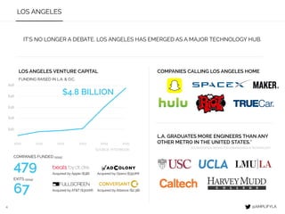 4
LOS ANGELES
IT’S NO LONGER A DEBATE, LOS ANGELES HAS EMERGED AS A MAJOR TECHNOLOGY HUB.
LOS ANGELES VENTURE CAPITAL
2010 2011 2012 2013 2014 2015
FUNDING RAISED IN L.A. & O.C.
$4.8 BILLION
COMPANIES FUNDED (2015)
479
EXITS (2015)
67
COMPANIES CALLING LOS ANGELES HOME
L.A. GRADUATES MORE ENGINEERS THAN ANY
OTHER METRO IN THE UNITED STATES.*
$4B
$3B
$2B
$1B
*ACCREDITATION BOARD FOR ENGINEERING & TECHNOLOGY
Acquired by Opera ($350M)Acquired by Apple ($3B)
Acquired by AT&T ($300M) Acquired by Alliance ($2.3B)
$5B
@AMPLIFYLA
SOURCE: PITCHBOOK
 