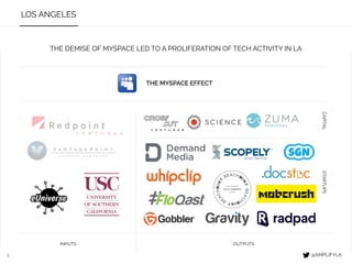 5
LOS ANGELES
INPUTS OUTPUTS
CAPITAL
THE DEMISE OF MYSPACE LED TO A PROLIFERATION OF TECH ACTIVITY IN LA
THE MYSPACE EFFECT
STARTUPS
@AMPLIFYLA
 