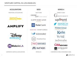 7
VENTURE CAPITAL IN LOS ANGELES
ACCELERATORS SEED SERIES A
TRADITIONAL ACCELERATORS
CORPORATE/VERTICAL ACCELERATORS
SEED FUNDS
MICRO VCS
SERIES A FUNDS
CORPORATE & FAMILY/EVERGREEN FUNDS
@AMPLIFYLA
HEALTHCARE ACCELERATOR (CEDARS SINAI)
+ MUSIC ACCELERATOR
 