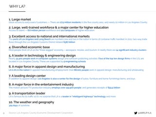 9
WHY LA?
1. Large market
Quick access to early users/customers — There are 17.9 million residents in the ﬁve-county area, and nearly 10 million in Los Angeles County
2. Large, well-trained workforce & a major center for higher education
Access to talent — 8.8 million person workforce and 121 campuses of higher education
3. Excellent access to national and international markets
The ports of Los Angeles and Long Beach are numbers one and two in the nation in terms of container traﬃc handled. In 2011, two-way trade
ﬂows through the Los Angeles Customs District totaled $387 billion
4. Diversiﬁed economic base
Most people think of LA as the “three-legged” economy – aerospace, movies, and tourism. In reality there are 14 signiﬁcant industry clusters
6. A major force in apparel design and manufacturing
LA is #1 in the nation in apparel manufacturing employment. Over 88,000 people work in apparel design, manufacturing and wholesaling
5. A leader in technology & engineering design
Nearly 33,300 people work in computer systems design and software publishing activities. Four of the top ten design ﬁrms in the U.S. are
located in Los Angeles County. These are supported by 9 engineering schools
7. A leading design center
In addition to apparel design, Los Angeles is also a center for the design of autos, furniture and home furnishings items, and toys
8. A major force in the entertainment industry
The motion picture/TV production industry employs over 159,900 people, and generates receipts of $55.9 billion
9. A transportation leader
LA is famous for its traﬃc so it’s no surprise that LA is a leader in “intelligent highways” technology and more
10. The weather and geography
329 days of sunshine
Source: Los Angeles County Economic Development Corporation @AMPLIFYLA
 