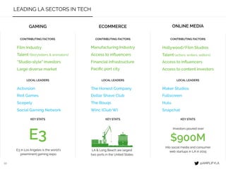 10
LEADING LA SECTORS IN TECH
GAMING ECOMMERCE ONLINE MEDIA
CONTRIBUTING FACTORS
LOCAL LEADERS
KEY STATS
CONTRIBUTING FACT...