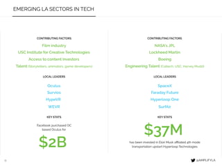 11
EMERGING LA SECTORS IN TECH
KEY STATS KEY STATS
$2B
Facebook purchased OC
based Oculus for
$37M
has been invested in El...