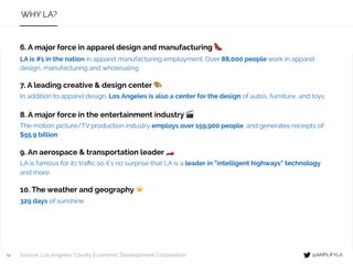 14
WHY LA?
6. A major force in apparel design and manufacturing 👠
LA is #1 in the nation in apparel manufacturing employme...