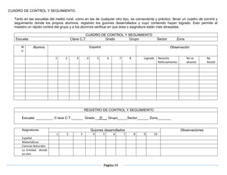 Página 19
CUADRO DE CONTROL Y SEGUIMIENTO.
Tanto en las escuelas del medio rural, como en las de cualquier otro tipo, es conveniente y práctico, llevar un cuadro de control y
seguimiento donde los propios alumnos, registren los guiones desarrollados y cuyo contenido hayan logrado. Esto permite al
maestro un rápido control del grupo y a los alumnos verificar en que área o asignatura están más atrasadas.
1.-
CUADRO DE CONTROL Y SEGUIMIENTO
Escuela: Clave C.T. Grado Grupo Sector Zona
página3.-
REGISTRO DE CONTROL Y SEGUIMIENTO
Escuela: _________ C lave C.T.______ Grado:__3º.__ Grupo_____Sector______ Zona_______
Asignaturas Guiones desarrollados Observaciones
1 2 3 4 5 6 7 8 9 10
Español
Matemáticas
Ciencias Naturales
La Entidad donde
yo vivo
N
o
.
Alumno Español Observación
1 2 3 4 5 6 7 8 Logrado Necesita
Reforzamiento
No se
alcanzó
No
Asistió
 