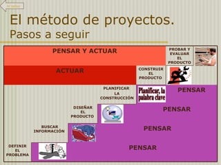 El método de proyectos.  Pasos a seguir Al índice PENSAR PROBAR Y EVALUAR EL PRODUCTO  PENSAR DEFINIR EL PROBLEMA  PENSAR BUSCAR INFORMACIÓN  PENSAR DISEÑAR EL PRODUCTO  PLANIFICAR  LA CONSTRUCCIÓN CONSTRUIR EL PRODUCTO  ACTUAR PENSAR Y ACTUAR 