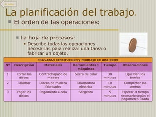 La planificación del trabajo. El orden de las operaciones: La hoja de procesos: Describe todas las operaciones necesarias para realizar una tarea o fabricar un objeto. Observaciones Tiempo Herramientas y máquinas Materiales Descripción Nº 3 2 1 PROCESO: construcción y montaje de una polea Pegar los discos Taladrar Cortar los discos Pegamento o cola Discos de madera fabricados Contrachapado de madera Sargento Taladradora eléctrica Sierra de calar Esperar el tiempo necesario según el pegamento usado 5 minutos Comprobar los centros 10 minutos Lijar bien los bordes 30 minutos Al índice 