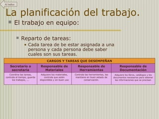 La planificación del trabajo.
 El trabajo en equipo:
 Reparto de tareas:
• Cada tarea de be estar asignada a una
persona y cada persona debe saber
cuales son sus tareas.
Responsable de
Documentación
Responsable de
Herramientas
Responsable de
Materiales
Secretario o
secretaria
CARGOS Y TAREAS QUE DESEMPEÑAN
Coordina las tareas,
controla el tiempo, guarda
los trabajos, ...
Adquiere los materiales,
controla que estén
disponibles y en buen uso
Controla las herramientas, las
mantiene en buen estado de
conservación.
Adquiere los libros, catálogos y los
documentos necesarios para obtener
las informaciones que se precisan
Al índice
 