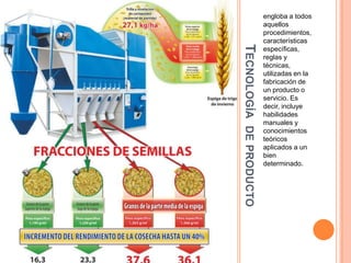 TECNOLOGÍA DE PRODUCTO

engloba a todos
aquellos
procedimientos,
características
específicas,
reglas y
técnicas,
utilizadas en la
fabricación de
un producto o
servicio. Es
decir, incluye
habilidades
manuales y
conocimientos
teóricos
aplicados a un
bien
determinado.

 