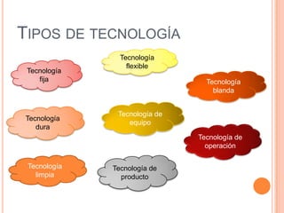 TIPOS DE TECNOLOGÍA
Tecnología
fija

Tecnología
dura

Tecnología
flexible
Tecnología
blanda
Tecnología de
equipo
Tecnología de
operación

Tecnología
limpia

Tecnología de
producto

 