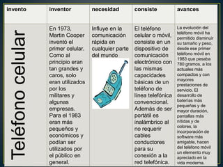 invento inventor necesidad consiste avances
Teléfonocelular En 1973,
Martin Cooper
inventó el
primer celular.
Como al
principio eran
tan grandes y
caros, solo
eran utilizados
por los
militares y
algunas
empresas.
Para el 1983
eran más
pequeños y
económicos y
podían ser
utilizados por
el público en
general.
Influye en la
comunicación
rápida en
cualquier parte
del mundo
El teléfono
celular o móvil,
consiste en un
dispositivo de
comunicación
electrónico con
las mismas
capacidades
básicas de un
teléfono de
línea telefónica
convencional.
Además de ser
portátil es
inalámbrico al
no requerir
cables
conductores
para su
conexión a la
red telefónica.
La evolución del
teléfono móvil ha
permitido disminuir
su tamaño y peso,
desde ese primer
teléfono móvil en
1983 que pesaba
780 gramos, a los
actuales más
compactos y con
mayores
prestaciones de
servicio. El
desarrollo de
baterías más
pequeñas y de
mayor duración,
pantallas más
nítidas y de
colores, la
incorporación de
software más
amigable, hacen
del teléfono móvil
un elemento muy
apreciado en la
vida moderna.
 