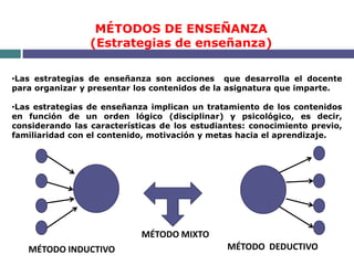 MÉTODOS DE ENSEÑANZA
                 (Estrategias de enseñanza)

•Las estrategias de enseñanza son acciones que desarrolla el docente
para organizar y presentar los contenidos de la asignatura que imparte.

•Las estrategias de enseñanza implican un tratamiento de los contenidos
en función de un orden lógico (disciplinar) y psicológico, es decir,
considerando las características de los estudiantes: conocimiento previo,
familiaridad con el contenido, motivación y metas hacia el aprendizaje.




                            MÉTODO MIXTO
   MÉTODO INDUCTIVO                            MÉTODO DEDUCTIVO
 