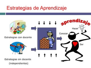 Estrategias de Aprendizaje


                                    Hacer

                          Conocer
Estrategias con docente


                                            Ser




Estrategias sin docente
   (independientes)
 