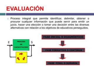 EVALUACIÓN
   Proceso integral que permite identificar, delimitar, obtener o
    procurar cualquier información que puede servir para emitir un
    juicio, hacer una elección o tomar una decisión entre las diversas
    alternativas con relación a los objetivos de educativos perseguidos.


                                FASE INCIAL O DIAGNÓSTICO

E        PROCESO
                      S
            DE
       CAPACITACION

                                  FASE FORMATIVA O CONTINUA




                                    FASE FINAL O SUMARIA
 