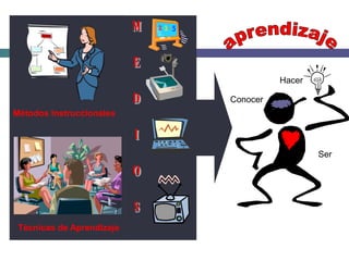 Hacer

                           Conocer
Métodos Instruccionales



                                             Ser




 Técnicas de Aprendizaje
 