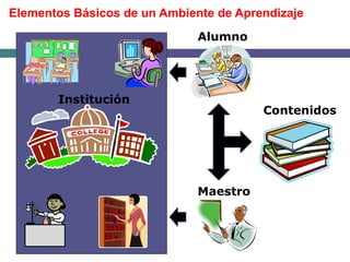 Elementos Básicos de un Ambiente de Aprendizaje
                              Alumno




       Institución
                                        Contenidos




                              Maestro
 