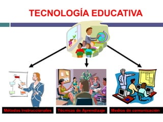 TECNOLOGÍA EDUCATIVA




Métodos Instruccionales   Técnicas de Aprendizaje   Medios de comunicación
 