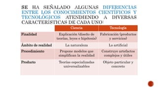 DIFERENCIAS
ENTRE LOS CONOCIMIENTOS CIENTÍFICOS Y
TECNOLÓGICOS
Ciencia Tecnología
Finalidad Explicación (diseño de
teorías, leyes e hipótesis)
Fabricación (productos
y servicios)
Ámbito de realidad La naturaleza Lo artificial
Procedimiento Propone modelos que
simplifican la realidad
Construye artefactos
complejos y útiles
Producto Teorías especializadas
universalizables
Objeto particular y
concreto
 