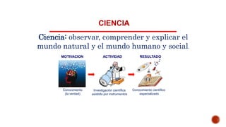 CIENCIA
Ciencia: observar, comprender y explicar el
mundo natural y el mundo humano y social.
Conocimiento
(la verdad)
Investigación científica
asistida por instrumentos
Conocimiento científico
especializado
MOTIVACION ACTIVIDAD RESULTADO
 