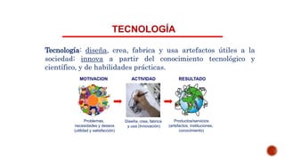 TECNOLOGÍA
Tecnología: diseña, crea, fabrica y usa artefactos útiles a la
sociedad; innova a partir del conocimiento tecnológico y
científico, y de habilidades prácticas.
Problemas,
necesidades y deseos
(utilidad y satisfacción)
Diseña, crea, fabrica
y usa (Innovación)
Productos/servicios
(artefactos, instituciones,
conocimiento)
MOTIVACION ACTIVIDAD RESULTADO
 