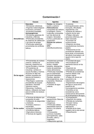 Contaminación I

                           Causas                        Agentes                      Efectos
                Naturales:                      Óxidos: de nitrógeno,        Lesiones
                  Emisiones volcánicas.         azufre y carbono.         broncopulmonares: asma,
                  Agentes meteorológicos:       Hidrocarburos:            bronquitis, dificultades
                huracanes y tornados.           compuestos de carbono     respiratorias y tos.
                  Incendios forestales.         e hidrógeno. Ozono:          Dolores de cabeza e
                Antropogénicas:                 moléculas compuestas      irritación de los ojos.
                  Emisiones gaseosas de         por tres átomos de           Peligro vital para
                industrias y fábricas.          oxígeno. Aerosoles:       personas enfermas y de
Atmosféricas      Partículas procedentes        humos y partículas en     edad avanzada.
                de sistemas de calefacción      suspensión.                  Corrosión de
                y de tubos de escape.           Dióxido de carbono        construcciones.
                  Partículas radiactivas        (CO2).                       Deterioro de obras
                provenientes de conflictos      CFC                       arquitectónicas (mal de la
                bélicos.                        (clorofluorocarbonos).    piedra).
                                                                             Alteraciones en los
                                                                          ecosistemas debidas a la
                                                                          lluvia ácida, el incremento
                                                                          del efecto invernadero y el
                                                                          agujero de la capa de
                                                                          ozono.
                  Provenientes de núcleos         Sustancias químicas        Toxicidad del agua.
                urbanos: vertidos de            de diversa índole:           Acumulación de
                basuras y desechos en           ácidos, metales           elementos tóxicos en los
                cauces fluviales y marinos.     pesados, detergentes,     peces.
                  Procedentes de                restos de pesticidas,        Aparición de
                industrias: vertidos en         restos alimentarios.      enfermedades cutáneas.
                cauces fluviales y marinos.       Partículas insolubles      Pérdida de ecosistemas
                Acciones en alta mar:           que se sedimentan         marinos debido a las
De las aguas    vertidos causados por           formando depósitos.       mareas negras.
                labores de limpieza y           Petróleo, alquitrán.         Peligro de cáncer por
                reparaciones.                   Microorganismos, virus    exposición a la
                  Naufragios: sustancias        y bacterias. Residuos     radiactividad.
                procedentes de buques           Radiactivos.                 Agotamiento del oxígeno
                petroleros. Actividad             Vertidos de agua        del agua a causa de la
                volcánica marina.               caliente.                 presencia de
                Filtraciones. Conflictos                                  microorganismos aerobios.
                bélicos. Utilización de fosas                                Cambios en los
                para el vertido de residuos                               ecosistemas como
                radiactivos.                                              consecuencia del aumento
                                                                          de la temperatura del agua.
                  Técnicas de laboreo que         Productos                  Compactación.
                compactan el suelo.             agroquímicos. Basuras        Aparición de costras.
                  Utilización de plaguicidas    orgánicas e                  Pérdida de nutrientes.
                y herbicida.                    inorgánicas.                 Erosión hídrica.
                  Vertidos urbanos e              Partículas sólidas         Acidificación y
                industriales.                   depositadas sobre el      salinización.
De los suelos     Incendios forestales.         terreno y la cubierta        Pérdida de la masa
                  Conflictos bélicos.           vegetal.                  vegetal y de la vida animal.
                  Agricultura intensiva.          Compuestos                 Desertización.
                  Técnicas de regadío.          químicos insolubles
                                                (principalmente, sales
                                                de sodio, calcio y
                                                magnesio).
                                                  Maquinaria agrícola.
 