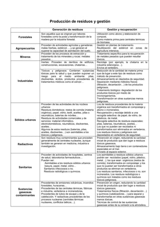 Producción de residuos y gestión

                            Generación de residuos                              Gestión y recuperación
                  Son aquellos que se originan por labores             Utilización como abono y elaboración de
  Forestales      forestales como la poda y transformación de la       compost.
                  madera por la industria forestal.                    Como materia prima para centrales térmicas
                                                                       de biomasa.
                  Proceden de actividades agrícolas y ganaderas:       Gestión en plantas de tratamiento.
Agropecuarios     malas hierbas, estiércol…, y se generan al           Reutilización del estiércol en zonas de
                  superar la capacidad de asimilación del suelo.       agricultura intensiva.
                  Proceden de los procesos de extracción y             Tratamiento específico para la recuperación
   Mineros        tratamiento de los minerales y rocas: metales        de metales pesados que pueden resultar
                  pesados…                                             tóxicos.
                  Inertes: Proceden de derribos de edificios,          Reciclaje (por ejemplo, la chatarra en la
                  construcciones, excavaciones, chatarras…             industria siderúrgica…).
                                                                       Envíos al vertedero.
                  Tóxicos y peligrosos: Contienen sustancias           Reducción de la cantidad de materia prima
                  tóxicas para la salud y que pueden suponer un        que da lugar a este tipo de residuos como
                  riesgo para el medio ambiente: pilas,                método de prevención.
                  disolventes, ácidos, productos procedentes de        Almacenamiento en depósitos de seguridad.
  Industriales    tratamientos médicos como el cáncer…                 Separación mediante métodos físicos
                                                                       (filtración, decantación…) de los productos
                                                                       peligrosos.
                                                                       Tratamiento biológico: degradación de los
                                                                       productos tóxicos por medio de
                                                                       microorganismos.
                                                                       Transformación en otras sustancias menos
                                                                       peligrosas.
                  Proceden de las actividades de los núcleos           Los de residuos procedentes de la materia
                  urbanos:                                             orgánica son transformados en compostaje y
                  Residuos domésticos: restos de comida (materia       abono o incinerados.
                  orgánica), papel, vidrio, textil, aceites, pilas o   Recuperación y reciclaje debido a una
                  neumáticos, baterías de móviles…                     recogida selectiva: de papel, de vidrio, de
                  Residuos de actividades comerciales y de             plásticos, de metal.
Sólidos urbanos   servicios: material informático,                     Recogida selectiva de residuos especiales:
                  electrodomésticos, neumáticos, disolventes,          pilas, baterías, neumáticos, aceites…
                  aceites…                                             Los que no pueden ser reciclados ni
                  Algunos de estos residuos (baterías, pilas,          transformados son eliminados en vertederos.
                  aceites, disolventes…) son asimilables a los         Los residuos tóxicos y peligrosos son
                  tóxicos y peligrosos.                                depositados en vertederos de seguridad.
                  Son residuos muy contaminantes que proceden          Prevención en origen, reduciendo la cantidad
                  generalmente de centrales nucleares, aunque          inicial de productos que dan lugar a residuos
  Radiactivos     también se generan en medicina, industria e          tóxicos gaseosos.
                  investigación.                                       Almacenamiento bajo tierra o en contenedores
                                                                       especiales en el mar.
                                                                       Enviado al espacio exterior.
                  Proceden de actividades de hospitales, centros       Los asimilables a residuos sólidos urbanos
                  de salud, laboratorios farmacéuticos…                podrán ser reciclados (papel, vidrio, plástico,
                  Pueden ser:                                          metal…); los que sean orgánicos (restos de
                     Asimilables a los residuos sólidos urbanos:       comida), transformados en compostaje; y los
                     basura, papel, metal, vidrio…                     que no puedan ser transformados a otros
  Sanitarios
                    Sanitarios infecciosos o no.                       productos se eliminan en vertederos.
                    Residuos radiológicos o químicos.                  Los residuos sanitarios, infecciosos o no, son
                                                                       incinerados. Los residuos radiológicos o
                                                                       químicos son tratados como los residuos
                                                                       tóxicos peligrosos.
                  Procedentes de emisiones volcánicas, incendios       Prevención en origen, reduciendo la cantidad
                  forestales, huracanes…                               inicial de productos que dan lugar a residuos
  Sustancias      Procedentes de las centrales térmicas, fábricas      tóxicos gaseosos.
   gaseosas       e industria, vertederos e incineradoras.             Tratamientos físicos (filtración, decantación…)
                  Procedentes de tubos de escape y de la               y químicos (catalizadores…) para separar y
contaminantes
                  calefacción. Y radiactivas procedentes de los        transformarlas en otras sustancias gaseosas
                  procesos nucleares (centrales térmicas               menos tóxicas.
                  nucleares, conflictos bélicos…).                     Técnicas de control de las sustancias
                                                                       gaseosas antes de su emisión a la atmósfera.
 
