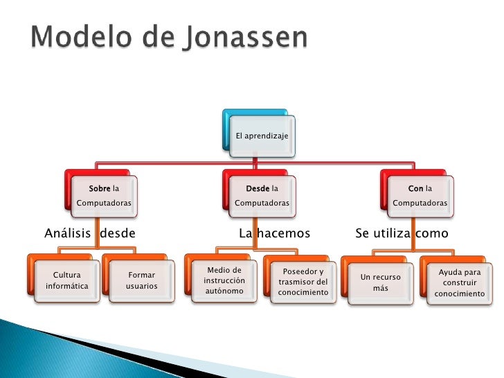 Modelo de Jonassen - Diseño Instruccional y Modelos Instruccionales