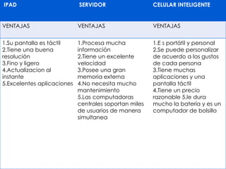 IPAD                        SERVIDOR                   CELULAR INTELIGENTE


VENTAJAS                    VENTAJAS                   VENTAJAS


1.Su pantalla es táctil     1.Procesa mucha            1.E s portátil y personal
2.Tiene una buena           información                2.Se puede personalizar
resolución                  2.Tiene un excelente       de acuerdo a los gustos
3.Fino y ligero             velocidad                  de cada persona
4.Actualizacion al          3.Posee una gran           3.Tiene muchas
instante                    memoria externa            aplicaciones y una
5.Excelentes aplicaciones   4.No necesita mucho        pantalla táctil
                            mantenimiento              4.Tiene un precio
                            5.Las computadoras         razonable 5.le dura
                            centrales soportan miles   mucho la batería y es un
                            de usuarios de manera      computador de bolsillo
                            simultanea
 