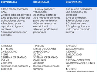 DESVENTAJAS                DESVENTAJAS              DESVENTAJAS

1.Con menor memoria        1.Es muy grande y        1.Se puede desarrollar
RAM                        voluminoso               una adicción y ser
2.Pobre calidad de video   2.Son muy costosas       antisocial
3.No se puede atizar dos   3.Se necesita de horas   2.No es antirrobos
aplicaciones ala vez       para desmantelarlas      3.Refacciones caras
4.Problema para            4.Consume mucha          4.Cobertura baja
reproducir algunos         electricidad             5.Fragil un golpe y es
archivos                   5.No son portátiles ni   todo ,poca memoria
5.Las aplicaciones son     personales               interna
cerradas



1.PRECIO                   1.PRECIO                 1.PRECIO
$1.149.900                 $MILES DE DOLARES        $350.000 HASTA
2.VELOCIDAD                2.VELOCIDAD              1.500.000
1 GHZ                      20 GHZ                   2.VELOCIDAD
3.SISTEMA OPERATIVO        3.SITEMA OPERATIVO       1GHZ
IOS 43                     GNU LINUX                3.SITEMA OPERATIVO
4.FUTURO                   4.FUTURO                 WINDOWS MOBILE, LINUX
Se harán mas potentes y    Disminuirán mucho de     , HP
practicas                  tamaño                   4.FUTURO
 
