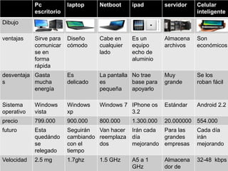 Pc           laptop     Netboot     ipad        servidor   Celular
            escritorio                                                 inteligente
Dibujo

ventajas    Sirve para   Diseño     Cabe en     Es un       Almacena   Son
            comunicar    cómodo     cualquier   equipo      archivos   económicos
            se en                   lado        echo de
            forma                               aluminio
            rápida
desventaja Gasta         Es         La pantalla No trae     Muy        Se los
s          mucha         delicado   es          base para   grande     roban fácil
           energía                  pequeña     apoyarlo

Sistema     Windows      Windows    Windows 7 IPhone os     Estándar   Android 2.2
operativo   vista        xp                   3.2
precio      799.000      900.000    800.000     1.300.000   20.000000 554.000
futuro      Esta         Seguirán  Van hacer    Irán cada Para las     Cada día
            quedándo     cambiando reemplaza    día       grandes      irán
            se           con el    dos          mejorando empresas     mejorando
            relegado     tiempo
Velocidad   2.5 mg       1.7ghz     1.5 GHz     A5 a 1      Almacena   32-48 kbps
                                                GHz         dor de
 