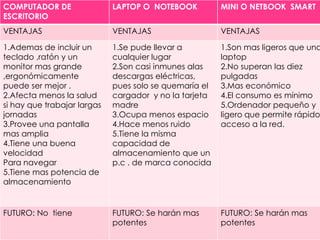 COMPUTADOR DE                LAPTOP O NOTEBOOK          MINI O NETBOOK SMART
ESCRITORIO
VENTAJAS                     VENTAJAS                   VENTAJAS

1.Ademas de incluir un       1.Se pude llevar a         1.Son mas ligeros que una
teclado ,ratón y un          cualquier lugar            laptop
monitor mas grande           2.Son casi inmunes alas    2.No superan las diez
,ergonómicamente             descargas eléctricas,      pulgadas
puede ser mejor .            pues solo se quemaría el   3.Mas económico
2.Afecta menos la salud      cargador y no la tarjeta   4.El consumo es mínimo
si hay que trabajar largas   madre                      5.Ordenador pequeño y
jornadas                     3.Ocupa menos espacio      ligero que permite rápido
3.Provee una pantalla        4.Hace menos ruido         acceso a la red.
mas amplia                   5.Tiene la misma
4.Tiene una buena            capacidad de
velocidad                    almacenamiento que un
Para navegar                 p.c . de marca conocida
5.Tiene mas potencia de
almacenamiento


FUTURO: No tiene             FUTURO: Se harán mas       FUTURO: Se harán mas
                             potentes                   potentes
 