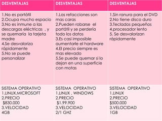 DESVENTAJAS                DESVENTAJAS               DESVENTAJAS

1.No es portátil           1.Las refacciones son     1.Sin ranura para el DVD
2.Ocupa mucho espacio      mas caras                 2.No tiene disco duro
3.No es inmune a las       2.Pueden robarse el       3.Teclados pequeños
descargas eléctricas , y   portátil y se perdería    4.procesador lento
se quemaría la tarjeta     todo los datos            5. Se desvalorizan
madre                      3.Es casi imposible       rápidamente
4.Se desvaloriza           aumentarle el hardware
rápidamente                4.El precio siempre es
5.No se puede              mas elevado
personalizar               5.Se puede quemar si lo
                           dejan en una superficie
                           con motas




SISTEMA OPERATIVO          SISTEMA OPERATIVO         SISTEMA OPERATIVO
1.LINUX,MICROSOFT          1.LINUX , WINDOWS         1.LINUX
2.PRECIO                   2.PRECIO                  2.PRECIO
 $830.000                   $1.99.900                $500.000
3.VELOCIDAD                3.VELOCIDAD               3.VELOCIDAD
4GB                        2/1 GHZ                   1GB
 