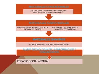 MATERIALES CONVENCIONALES
            LOS TABLEROS,- RETROPROYECTORES, LAS
               MARIONETAS,LOS TITERES,PIZARRAS




           MATERIALES AUDIOVISUALES
DIAPOSITIVAS,RETROPROYECTOR,LA    ENCERADO O PIZARRA, VIDEOS,
      RADIO,LA TELEVISION            CASETE Y FOTOGRAFIAS




               MATERIALES SONOROS
           LA RADIO,LOS DISCOS,FONOGRAFOS,WALKMAN


     NUEVA TECNOLOGIA DE LA INFORMACION Y
                COMUNICACION


ESPACIO SOCIAL-VIRTUAL
 
