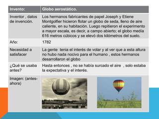 Invento:           Globo aerostático.
Inventor , datos   Los hermanos fabricantes de papel Joseph y Etiene
de invención.      Montgolfier hicieron flotar un globo de seda, lleno de aire
                   caliente, en su habitación. Luego repitieron el experimento
                   a mayor escala, es decir, a campo abierto; el globo medía
                   616 metros cúbicos y se elevó dos kilómetros del suelo.
Año:               1782
Necesidad a        La gente tenia el interés de volar y al ver que a esta altura
satisfacer         no hubo nada nocivo para el humano , estos hermanos
                   desarrollaron el globo
¿Qué se usaba      Hasta entonces , no se había surcado el aire , solo estaba
antes?             la expectativa y el interés.

Imagen: (antes-
ahora)
 