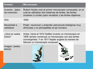 Invento:           Microscopio.

Inventor , datos   Robert Hooke creó el primer microscopio compuesto, en el
de invención.      cual se utilizaban dos sistemas de lentes, las lentes
                   oculares (u ocular) para visualizar y las lentes objetivos.

Año:               1655

Necesidad a        Poder reconocer y entender estructuras biológicas muy
satisfacer         diminutas y no perceptibles al ojo humano.

¿Qué se usaba      Antes, hacia el 1610 Galileo invento un microscopio en
antes?             1608 Jansen construye un microscopio con dos lentes
                   convergentes. Y en 1611 Kepler sugiere la manera de
                   fabricar un microscopio compuesto.
Imagen: (antes-
ahora)
 