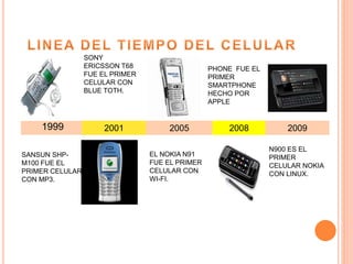 1999
SANSUN SHP-
M100 FUE EL
PRIMER CELULAR
CON MP3.
2001
SONY
ERICSSON T68
FUE EL PRIMER
CELULAR CON
BLUE TOTH.
2005
EL NOKIA N91
FUE EL PRIMER
CELULAR CON
WI-FI.
2008
PHONE FUE EL
PRIMER
SMARTPHONE
HECHO POR
APPLE
2009
N900 ES EL
PRIMER
CELULAR NOKIA
CON LINUX.
 