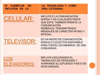 10 EJEMPLOS DE
INFLUYEN EN LA
LA TECNOLOGIA Y COMO
VIDA COTIDIANA.
CELULAR:
INFLUYE E LA COMUNICACION
RAPIDA Y EN CUALQUIER PARTE
QUE ESTE. TAMBIEN PERMITE LA
COMUNICACIÓN
INDIBIDUAL TRANSMITIENDO
MENSAJES DE CARÁCTER INTIMO Y
INTEGAL.
TELEVISOR:
ES UN MEDIO DE COMUNICACIÓN
MASIVA O COLECTIVA DISPONIBLE
PARA TODOS LOS MIEMROS DE UNA
COMUNIDAD.
LOS
ELEVADORES:
INFLUYE ACELERANDO EL
TRANSLADO DE PERSONAS Y
AORRANDO EL EZFUERZO FISICO DE
SIVIR GRADAS.
 