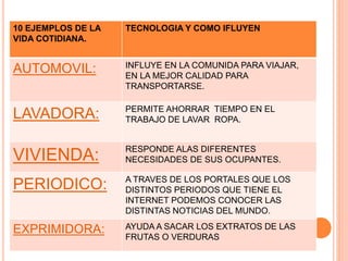 10 EJEMPLOS DE LA
VIDA COTIDIANA.
TECNOLOGIA Y COMO IFLUYEN
AUTOMOVIL: INFLUYE EN LA COMUNIDA PARA VIAJAR,
EN LA MEJOR CALIDAD PARA
TRANSPORTARSE.
LAVADORA: PERMITE AHORRAR TIEMPO EN EL
TRABAJO DE LAVAR ROPA.
VIVIENDA: RESPONDE ALAS DIFERENTES
NECESIDADES DE SUS OCUPANTES.
PERIODICO: A TRAVES DE LOS PORTALES QUE LOS
DISTINTOS PERIODOS QUE TIENE EL
INTERNET PODEMOS CONOCER LAS
DISTINTAS NOTICIAS DEL MUNDO.
EXPRIMIDORA: AYUDA A SACAR LOS EXTRATOS DE LAS
FRUTAS O VERDURAS
 