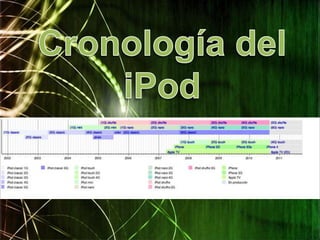 La tecnologia (el ipod)