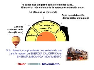 Corrientes de convección Zona de subducción (destrucción) de la placa Zona de creación de la placa (Dorsal) La placa se va moviendo Astenosfera Si lo piensas, comprenderás que se trata de una transformación de ENERGÍA CALORÍFICA en ENERGÍA MECÁNICA (MOVIMIENTO) Ya sabes que un globo con aire caliente sube… El material más caliente de la astenosfera también sube: Calor Movimiento 