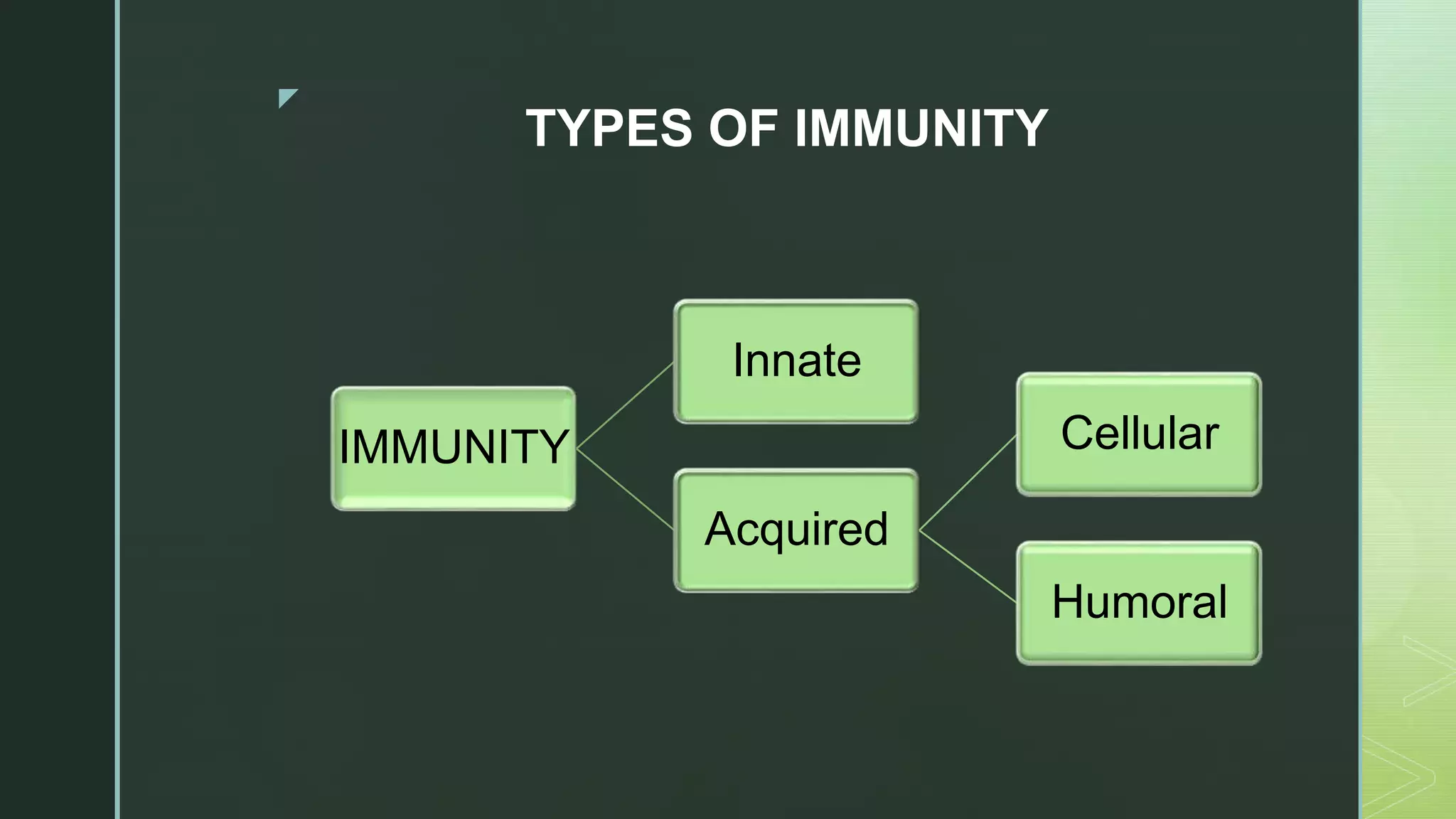 z
TYPES OF IMMUNITY
IMMUNITY
Innate
Acquired
Cellular
Humoral
 