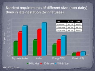 Nutrient requirements of different size  (non-dairy) does in late gestation (twin fetuses) Lbs. per dayNRC, 2007, Errata