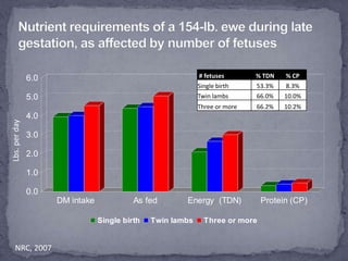 Nutrient requirements of a 154-lb. ewe during late gestation, as affected by number of fetusesLbs. per dayNRC, 2007