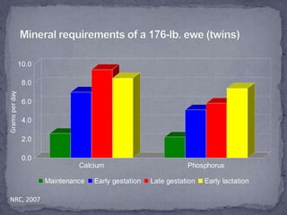 Mineral requirements of a 176-lb. ewe (twins)Grams per dayNRC, 2007