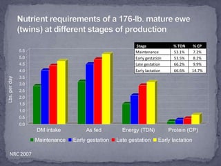 Nutrient requirements of a 176-lb. mature ewe (twins) at different stages of productionLbs. per dayNRC 2007