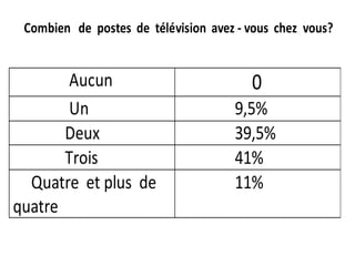 Combien de postes de télévision avez - vous chez vous?

Aucun
Un
Deux
Trois
Quatre et plus de
quatre

0
9,5%
39,5%
41%
11%

 