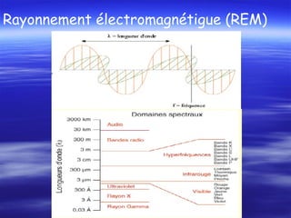 Rayonnement électromagnétigue (REM)   
